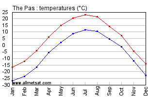 The Pas Manitoba Canada Annual Temperature Graph